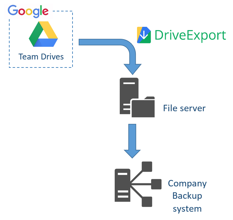google drive backup files